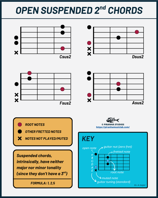 Sus2 Chords on Guitar: How to Play, Use, and Understand Syspended Chords