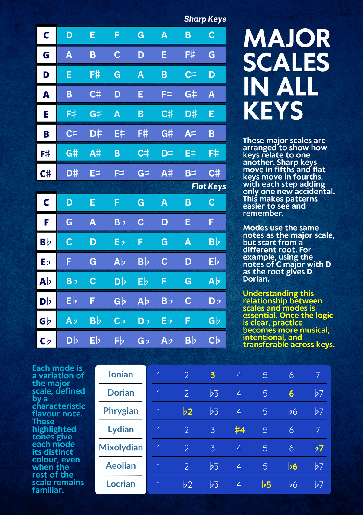 Major Scales & Modes