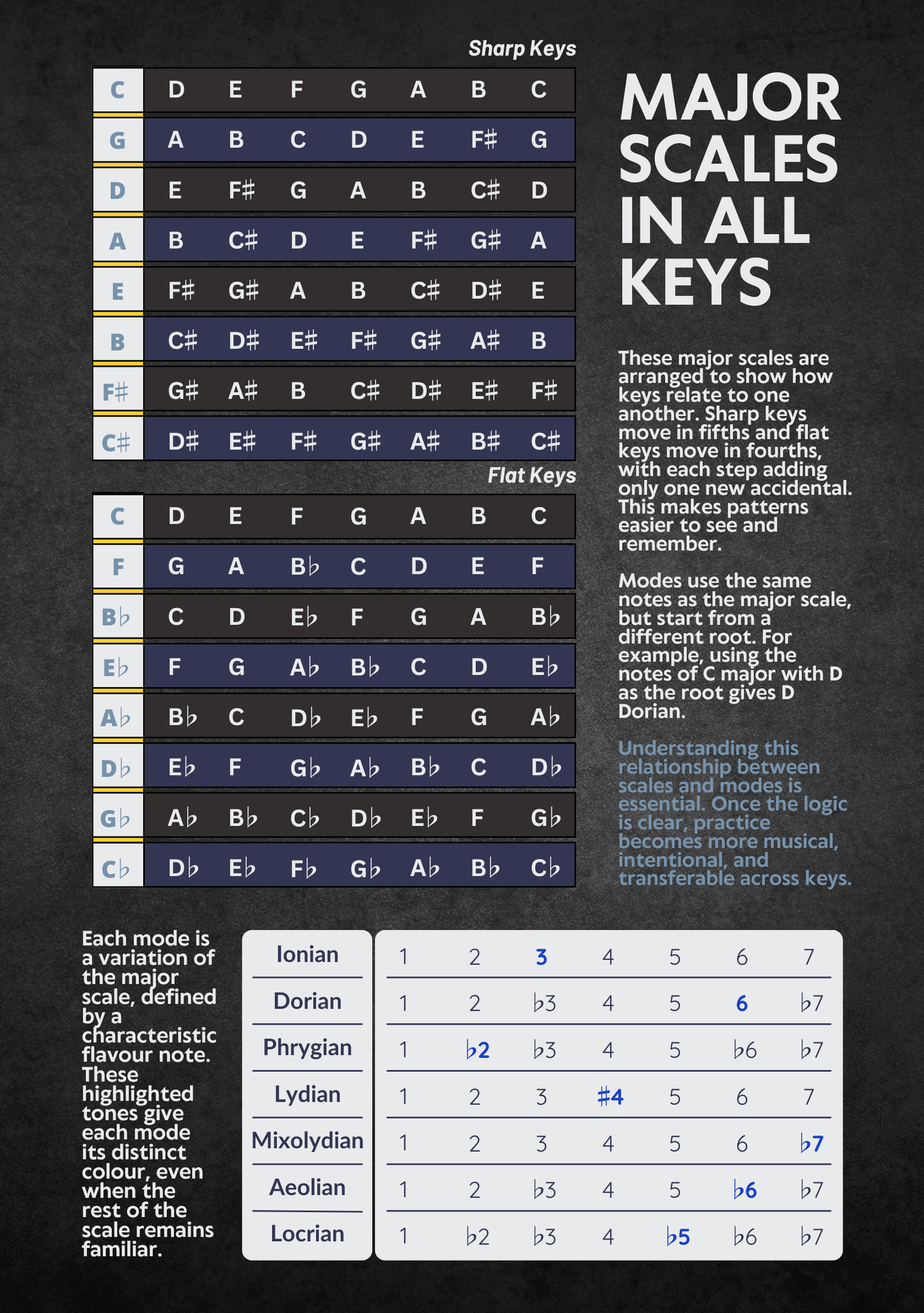 Major Scales & Modes