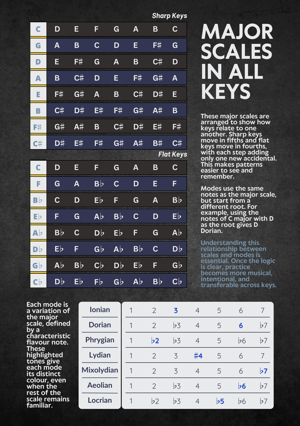 Major Scales & Modes