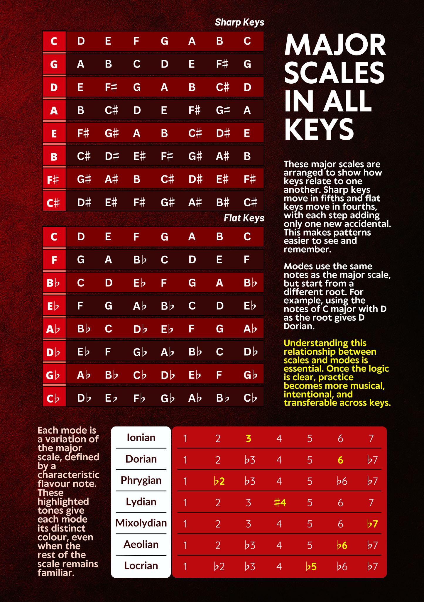 Major Scales & Modes