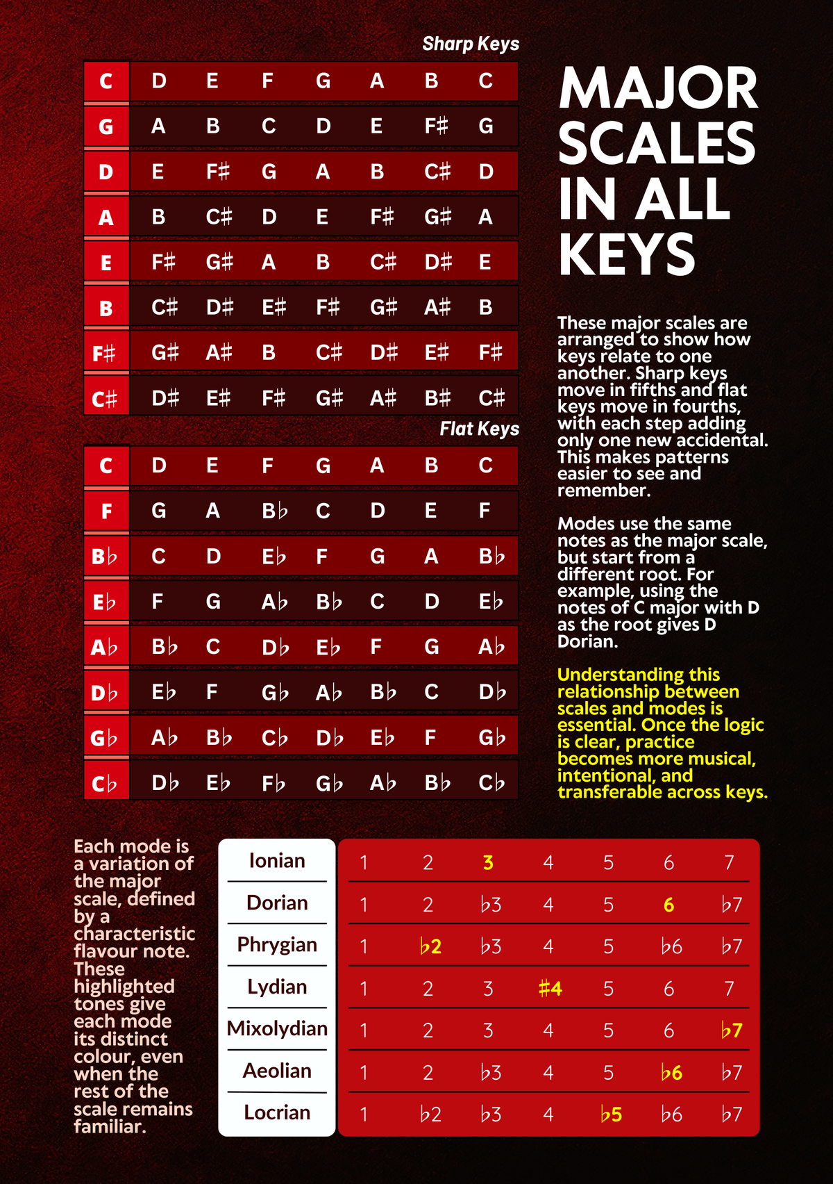 Major Scales & Modes